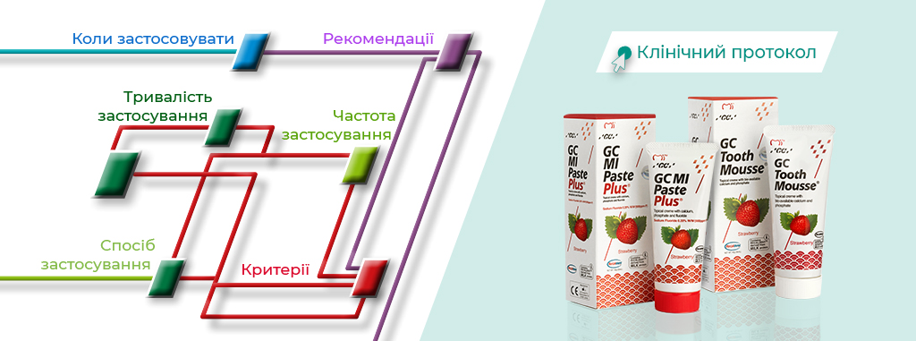 Клінічний протокол для Tooth Mousse та MI Paste Plus